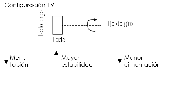 Esquema de configuración 1V en seguidores solares, con eje de giro en el lado largo para reducir torsión, aumentar estabilidad y requerir menor cimentación